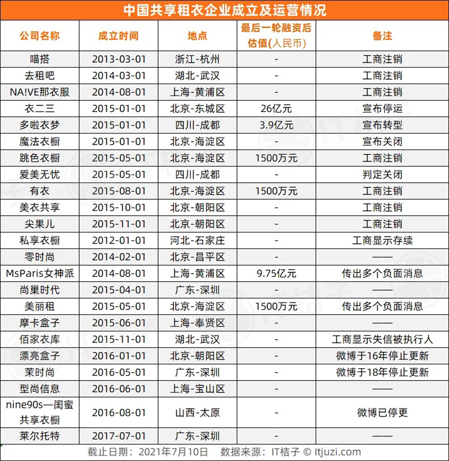 Data from itjuzi.com. The establishment and operation of shared clothing rental companies in China: in 2015 alone, 12 shared clothing rental enterprises were established in China