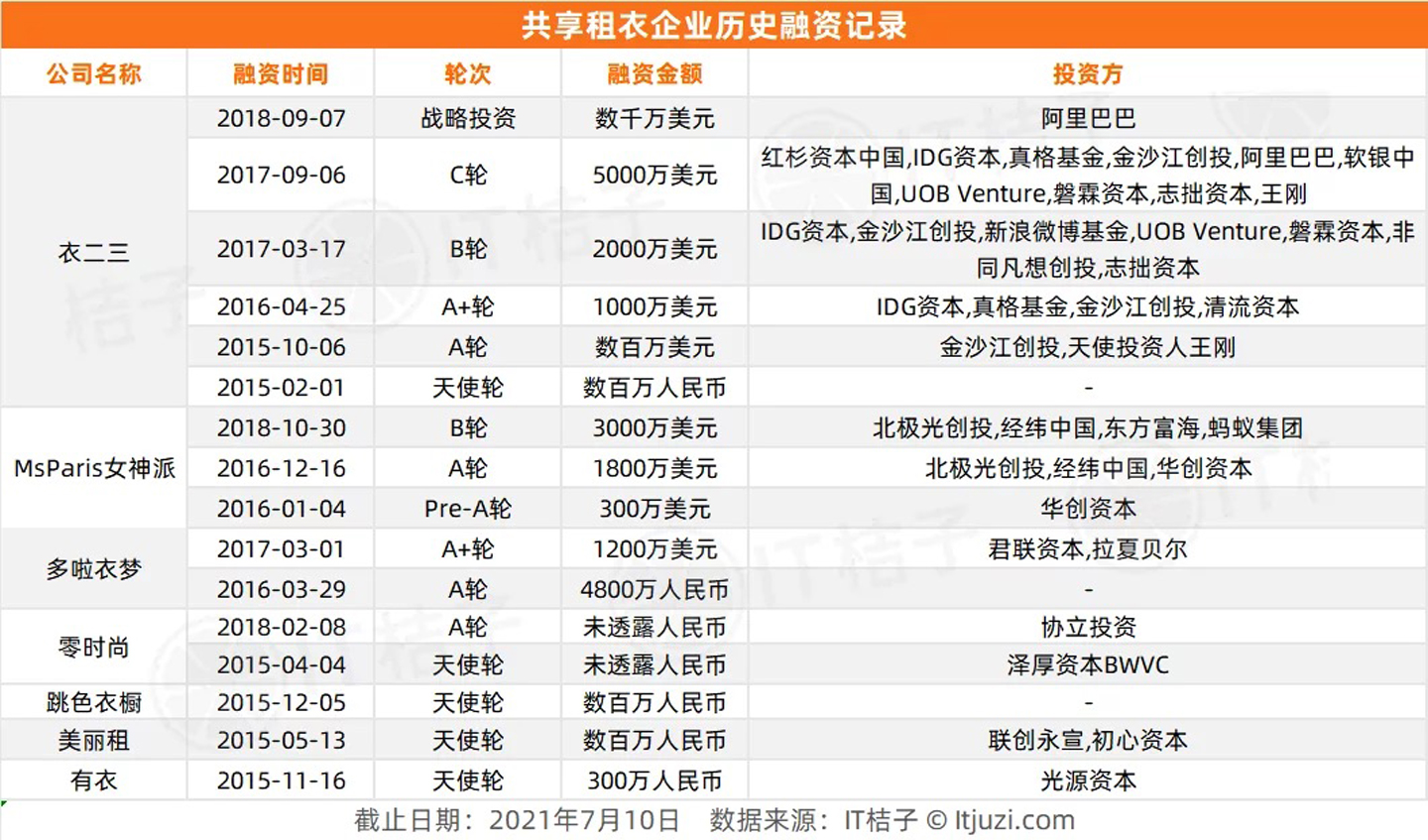 Data from itjuzi.com. Sharing the historical financing records of shared clothing rental enterprises: YCloset completed 6 rounds of financing, with a total financing amount of about 738 million yuan