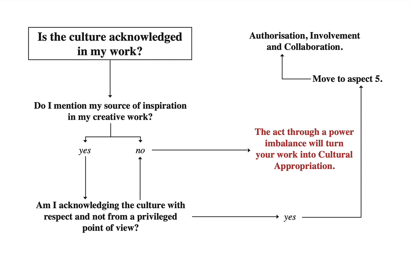 Cultural Appropriation - Istituto Marangoni - Acknowledgment and Attribution of the Culture