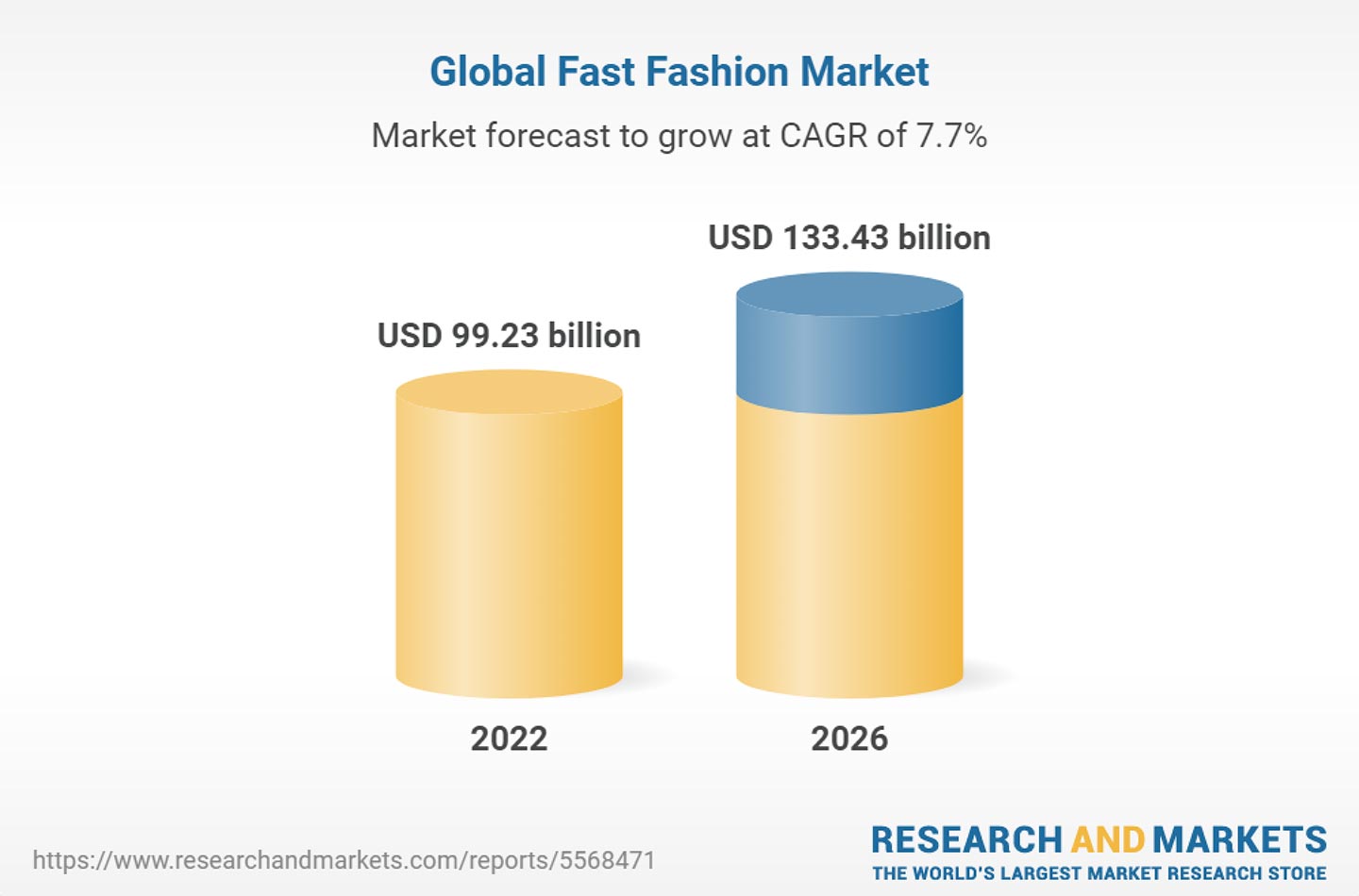 Source: Research and Markets, Fast Fashion Global Market Report 2022